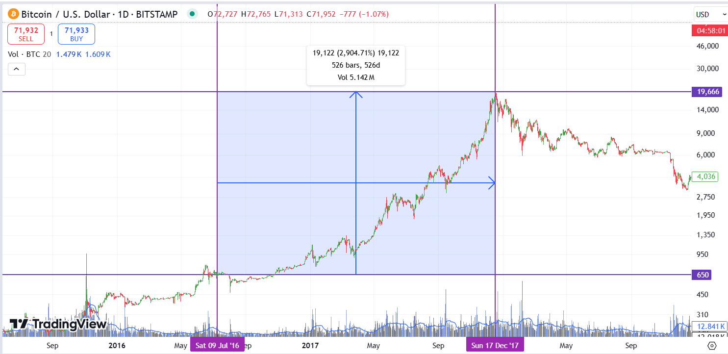 Second Bitcoin Halving